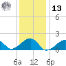 Oak Bluffs tide chart for Monday, January 13, 2025