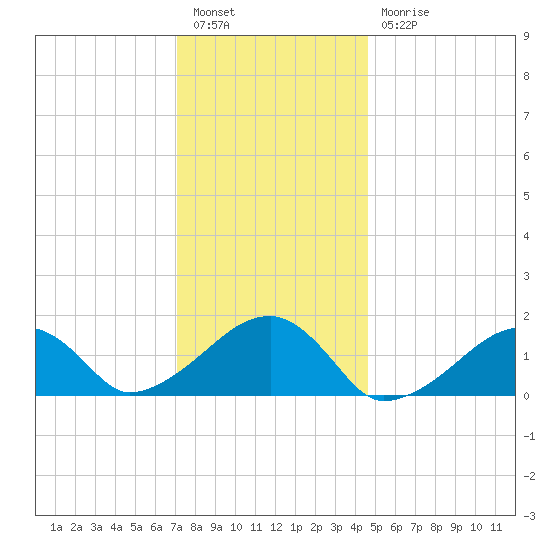 Oak Bluffs tide chart for Tuesday, January 14, 2025