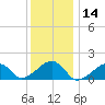 Oak Bluffs tide chart for Tuesday, January 14, 2025