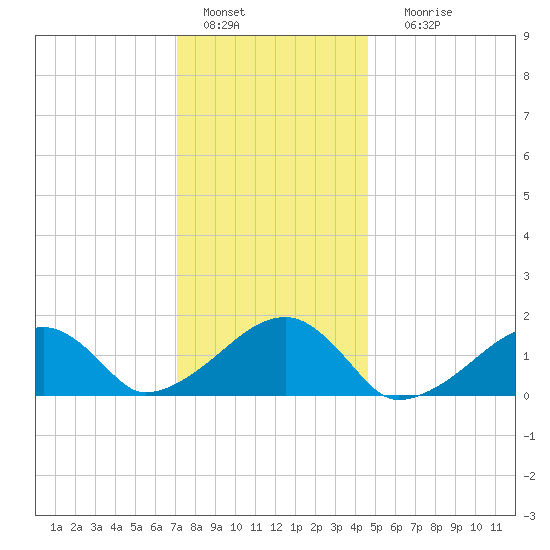 Oak Bluffs tide chart for Wednesday, January 15, 2025
