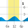 Oak Bluffs tide chart for Wednesday, January 1, 2025