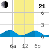Oak Bluffs tide chart for Tuesday, January 21, 2025