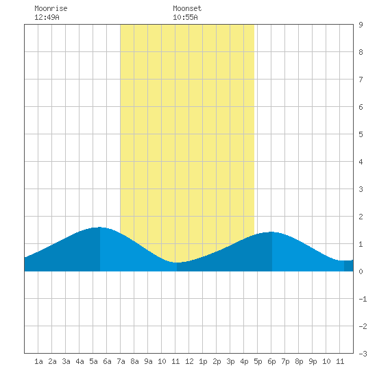 Oak Bluffs tide chart for Wednesday, January 22, 2025