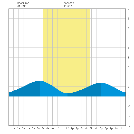 Oak Bluffs tide chart for Thursday, January 23, 2025