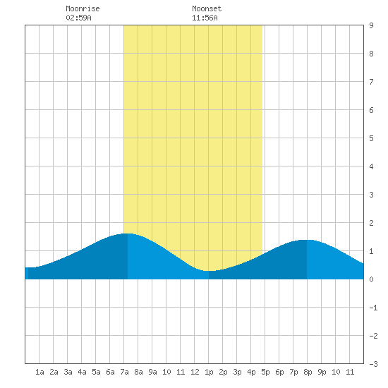 Oak Bluffs tide chart for Friday, January 24, 2025