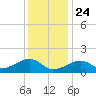 Oak Bluffs tide chart for Friday, January 24, 2025