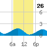 Oak Bluffs tide chart for Sunday, January 26, 2025