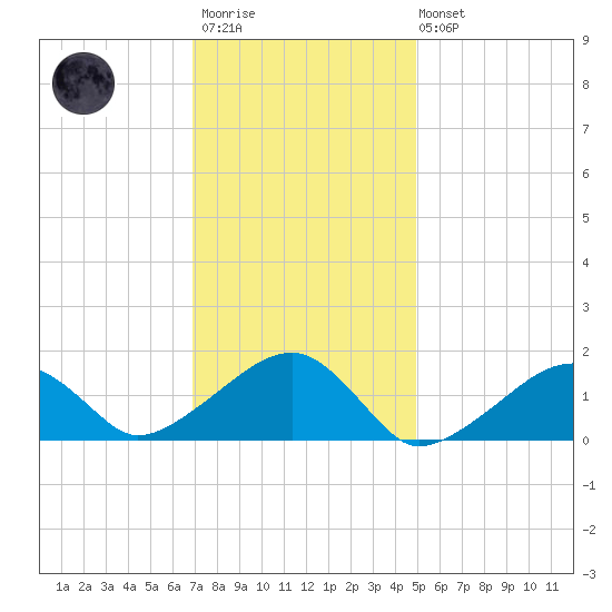 Oak Bluffs tide chart for Wednesday, January 29, 2025