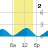 Oak Bluffs tide chart for Thursday, January 2, 2025