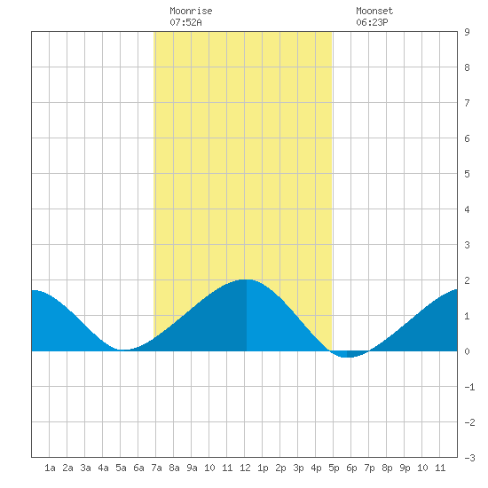 Oak Bluffs tide chart for Thursday, January 30, 2025