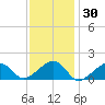 Oak Bluffs tide chart for Thursday, January 30, 2025