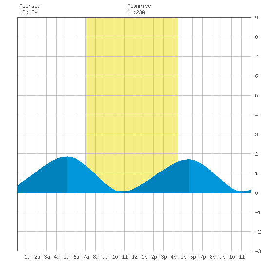 Oak Bluffs tide chart for Tuesday, January 7, 2025