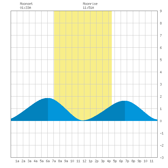 Oak Bluffs tide chart for Wednesday, January 8, 2025