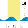 Oak Bluffs tide chart for Monday, February 10, 2025