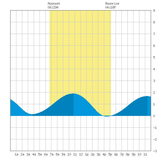 Oak Bluffs tide chart for Tuesday, February 11, 2025