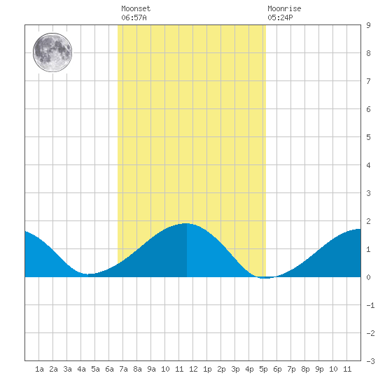 Oak Bluffs tide chart for Wednesday, February 12, 2025