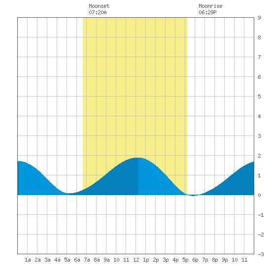 Oak Bluffs tide chart for Thursday, February 13, 2025