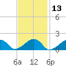 Oak Bluffs tide chart for Thursday, February 13, 2025