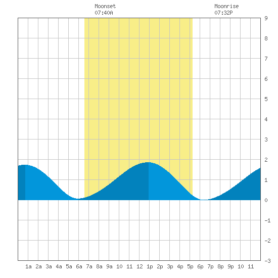 Oak Bluffs tide chart for Friday, February 14, 2025