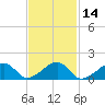 Oak Bluffs tide chart for Friday, February 14, 2025