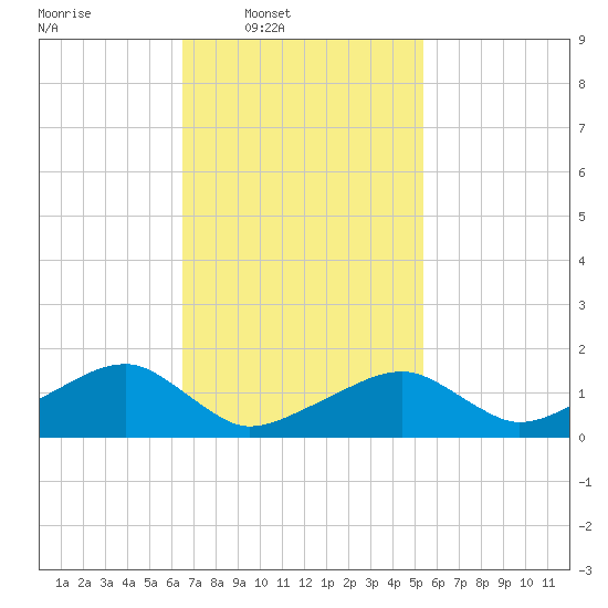 Oak Bluffs tide chart for Wednesday, February 19, 2025