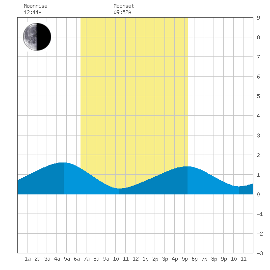 Oak Bluffs tide chart for Thursday, February 20, 2025