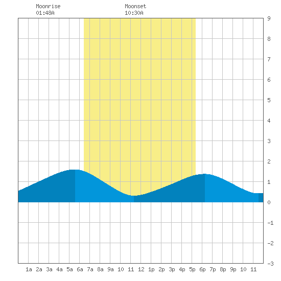 Oak Bluffs tide chart for Friday, February 21, 2025