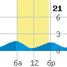 Oak Bluffs tide chart for Friday, February 21, 2025