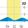 Oak Bluffs tide chart for Saturday, February 22, 2025
