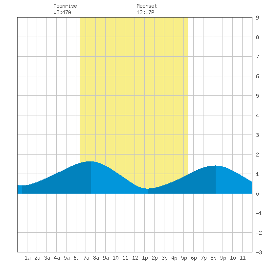 Oak Bluffs tide chart for Sunday, February 23, 2025