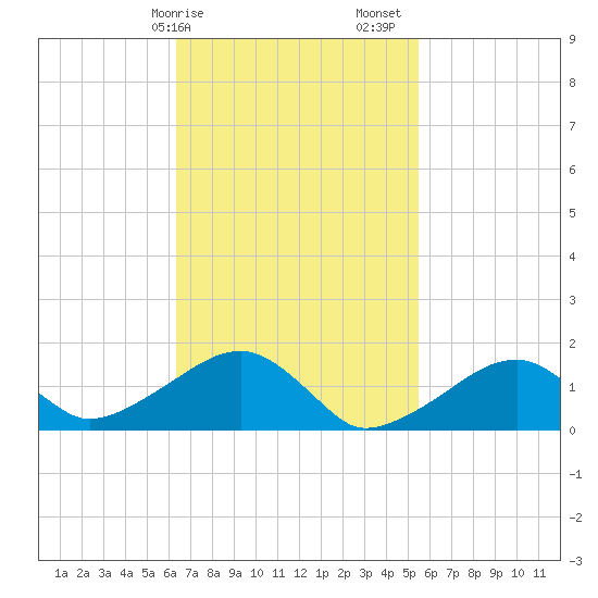 Oak Bluffs tide chart for Tuesday, February 25, 2025
