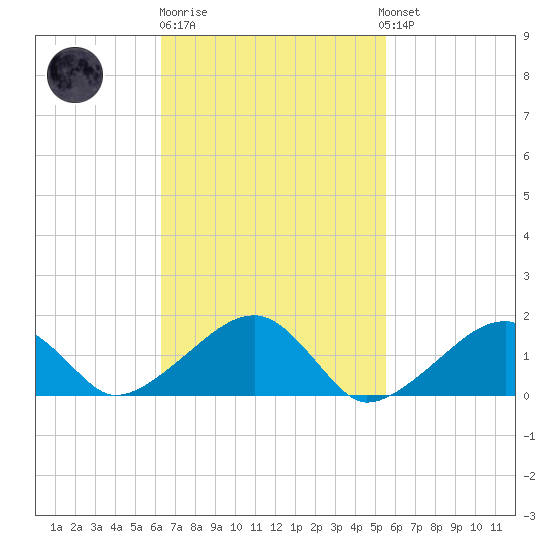 Oak Bluffs tide chart for Thursday, February 27, 2025