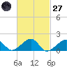 Oak Bluffs tide chart for Thursday, February 27, 2025