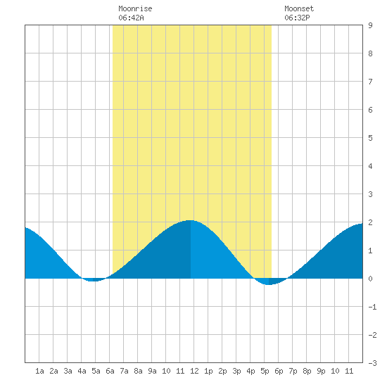 Oak Bluffs tide chart for Friday, February 28, 2025