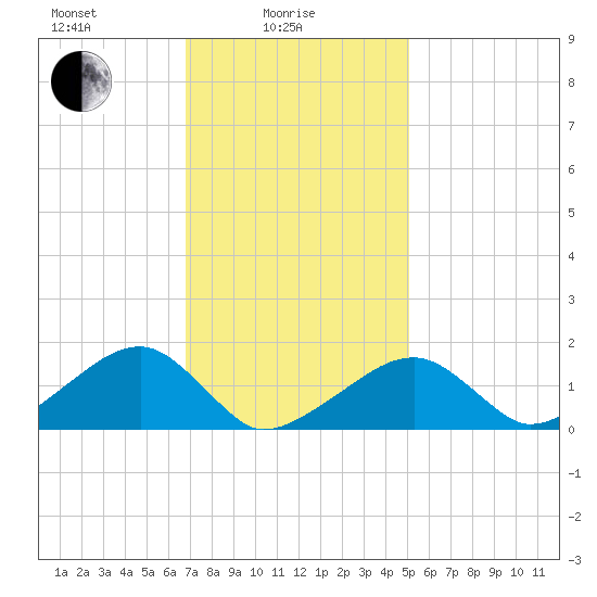 Oak Bluffs tide chart for Wednesday, February 5, 2025