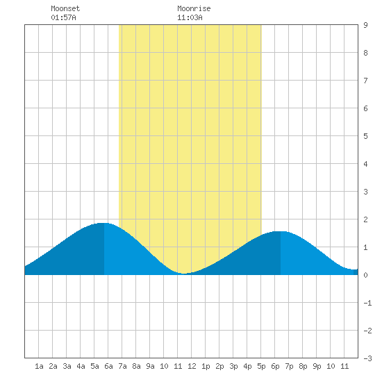 Oak Bluffs tide chart for Thursday, February 6, 2025
