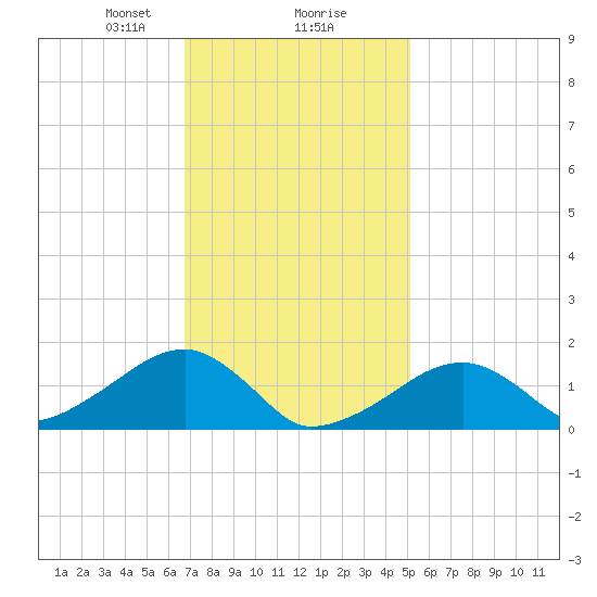 Oak Bluffs tide chart for Friday, February 7, 2025