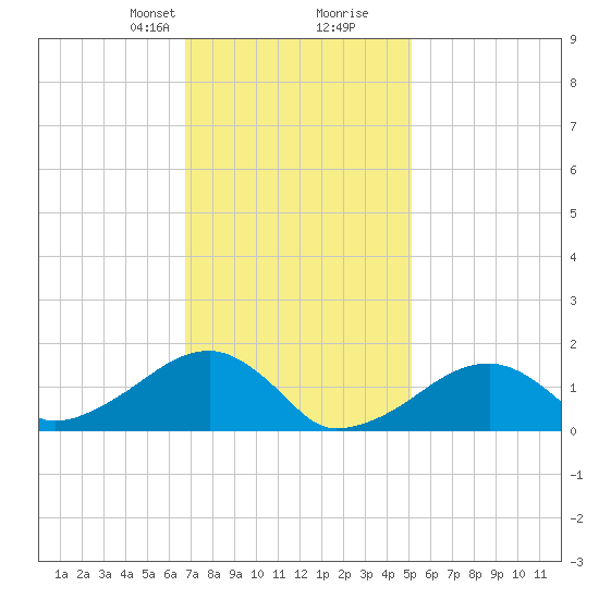 Oak Bluffs tide chart for Saturday, February 8, 2025