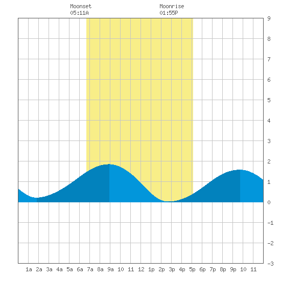 Oak Bluffs tide chart for Sunday, February 9, 2025