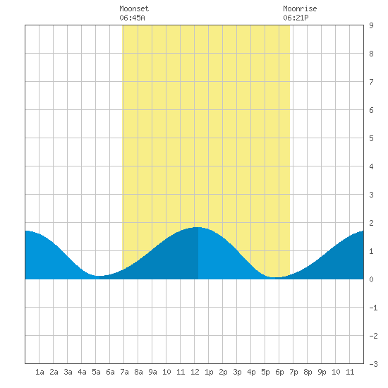 Oak Bluffs tide chart for Thursday, March 13, 2025