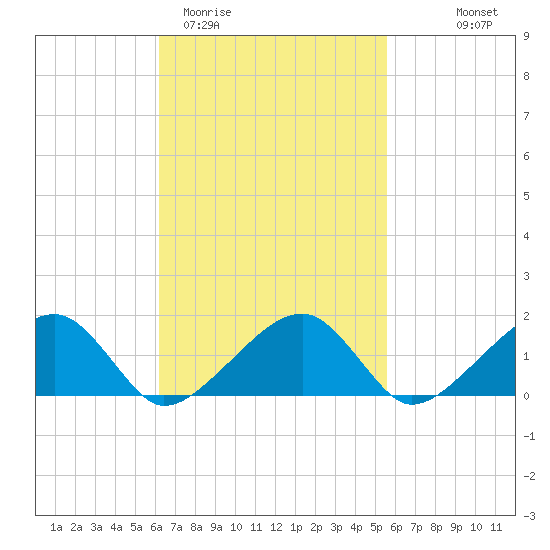 Oak Bluffs tide chart for Sunday, March 2, 2025