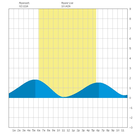 Oak Bluffs tide chart for Friday, March 7, 2025