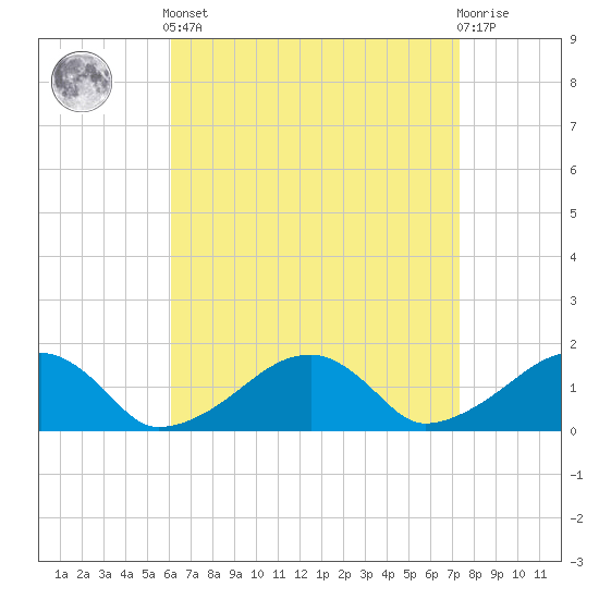 Oak Bluffs tide chart for Saturday, April 12, 2025