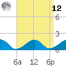 Oak Bluffs tide chart for Saturday, April 12, 2025