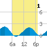 Oak Bluffs tide chart for Tuesday, April 1, 2025