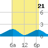 Oak Bluffs tide chart for Monday, April 21, 2025