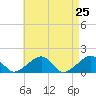 Oak Bluffs tide chart for Friday, April 25, 2025