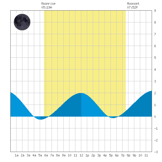 Oak Bluffs tide chart for Sunday, April 27, 2025