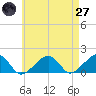 Oak Bluffs tide chart for Sunday, April 27, 2025