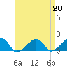 Oak Bluffs tide chart for Monday, April 28, 2025